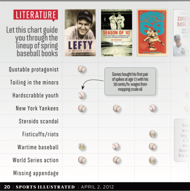 Sports Illustrated Magazine Spring Baseball Book Lineup